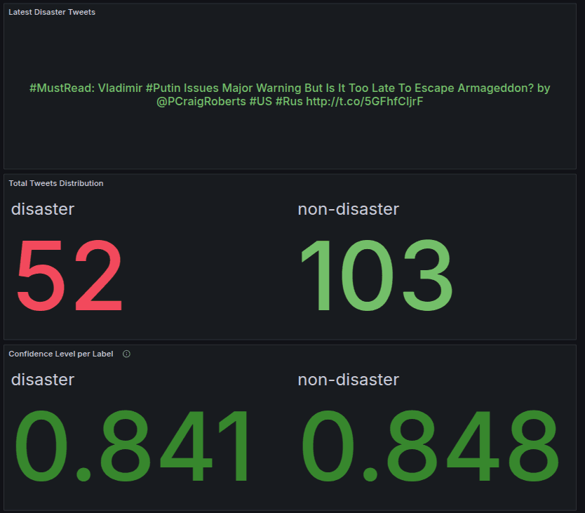 Real-Time Tweet Disaster Detection