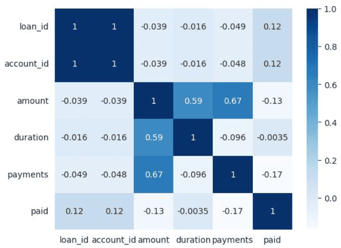 Loan Predictor - ML Model